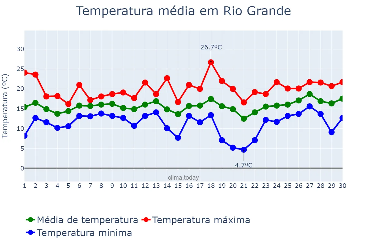 Temperatura em setembro em Rio Grande, RS, BR
