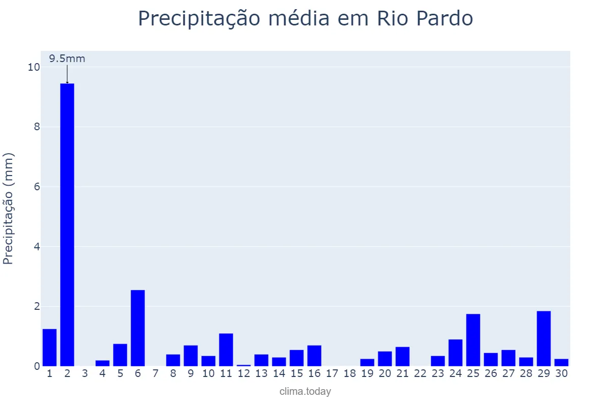 Precipitação em abril em Rio Pardo, RS, BR
