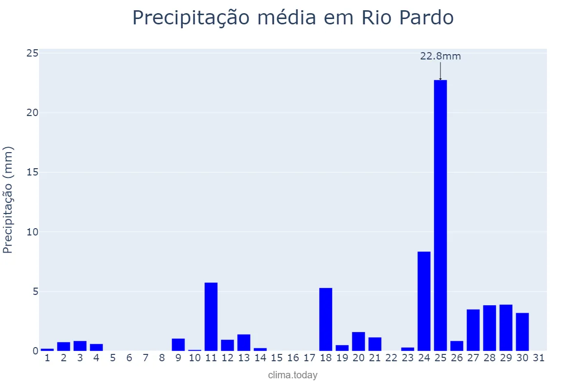 Precipitação em agosto em Rio Pardo, RS, BR
