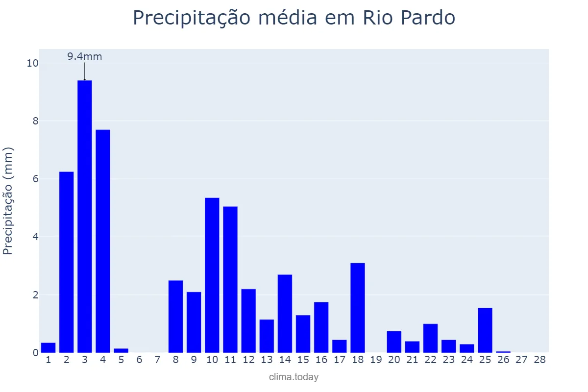 Precipitação em fevereiro em Rio Pardo, RS, BR