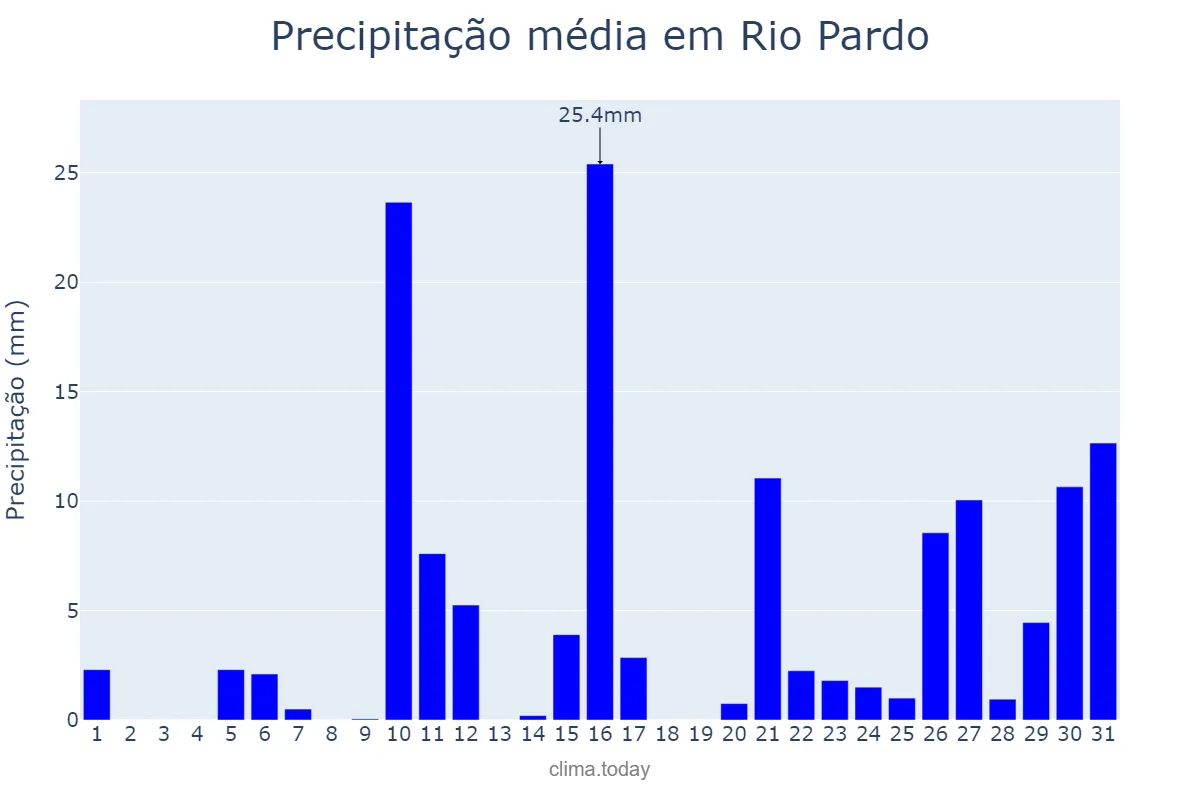 Precipitação em janeiro em Rio Pardo, RS, BR