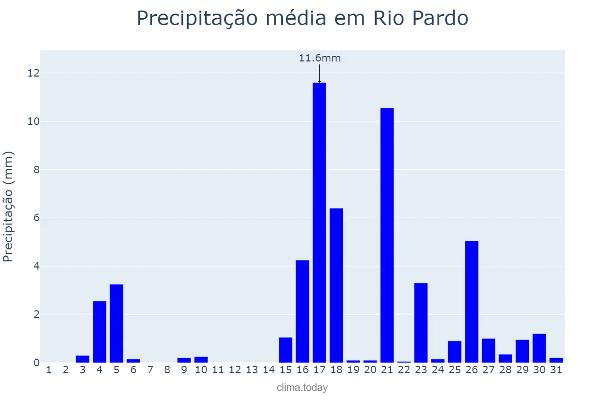 Precipitação em marco em Rio Pardo, RS, BR