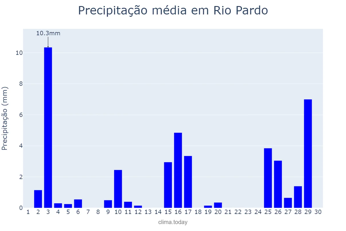 Precipitação em novembro em Rio Pardo, RS, BR