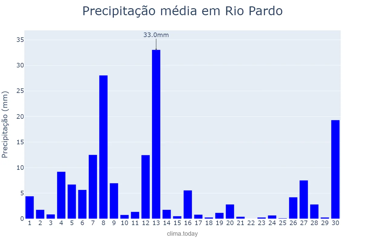 Precipitação em setembro em Rio Pardo, RS, BR