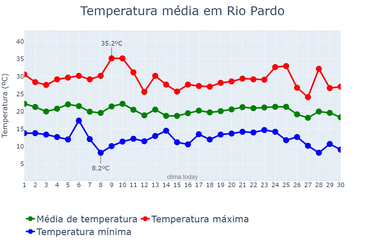 Temperatura em abril em Rio Pardo, RS, BR
