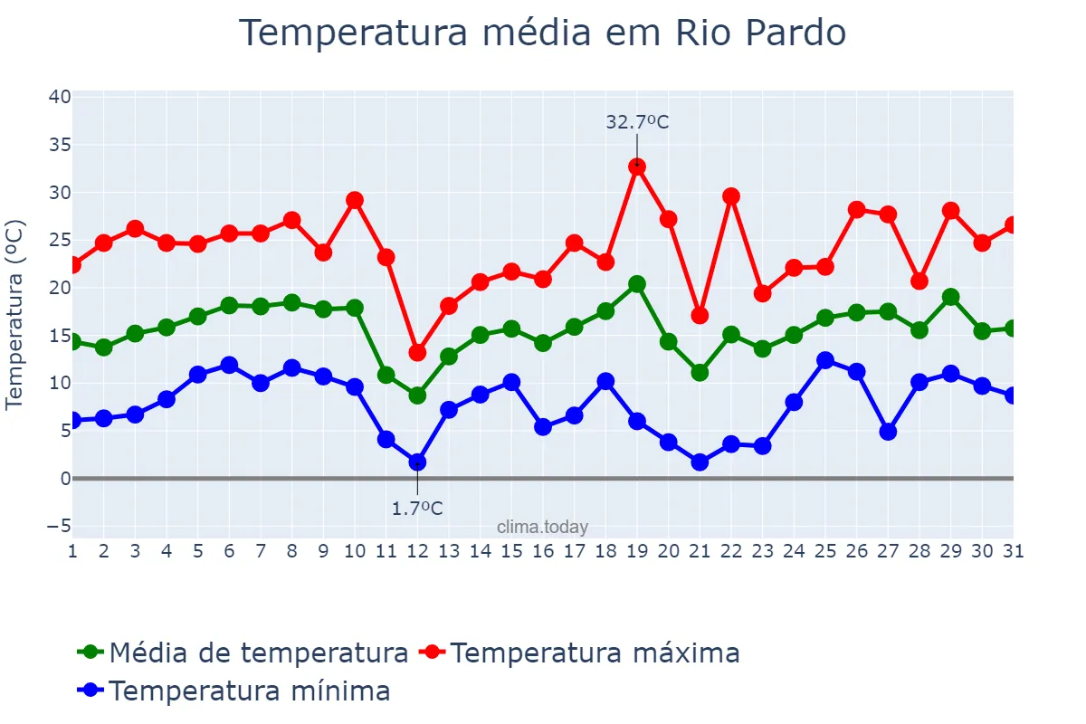 Temperatura em agosto em Rio Pardo, RS, BR