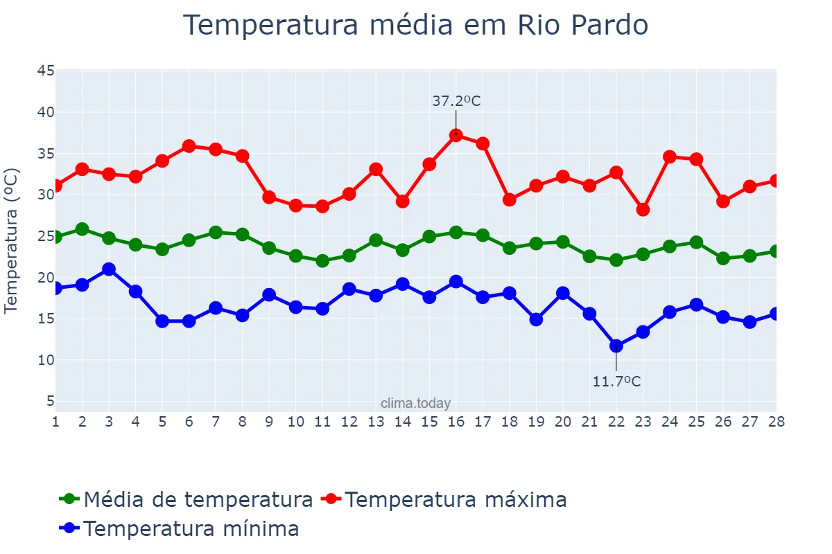 Temperatura em fevereiro em Rio Pardo, RS, BR