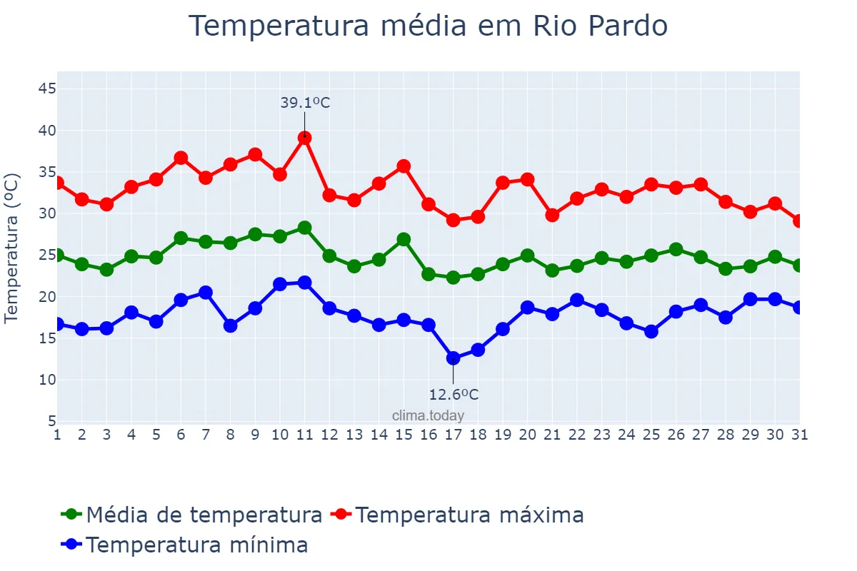 Temperatura em janeiro em Rio Pardo, RS, BR