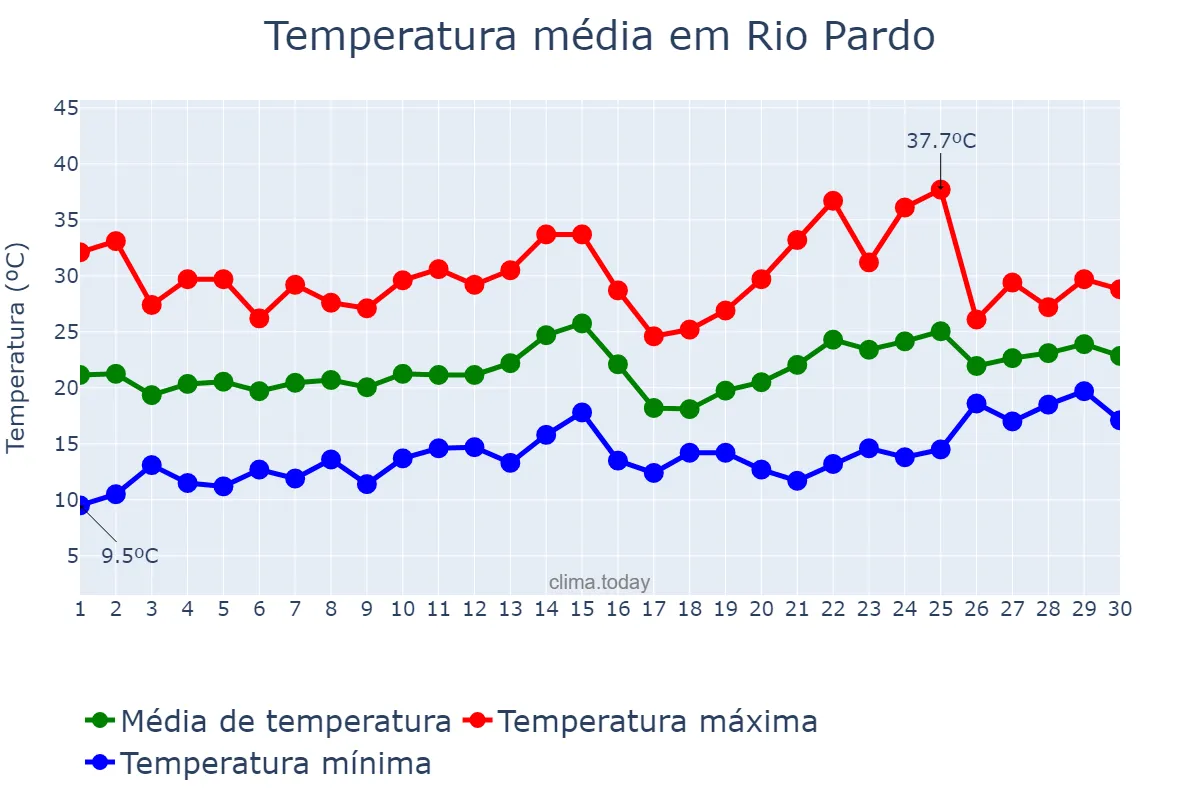 Temperatura em novembro em Rio Pardo, RS, BR