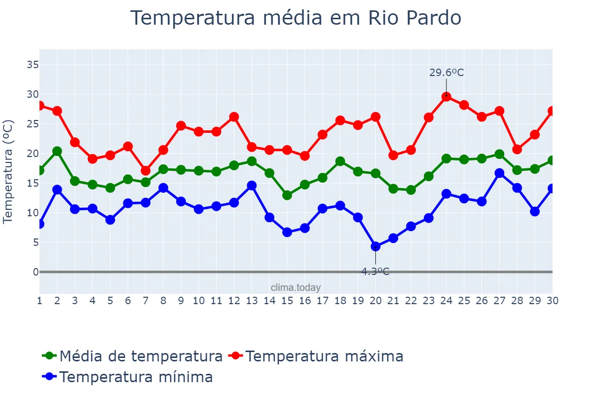 Temperatura em setembro em Rio Pardo, RS, BR