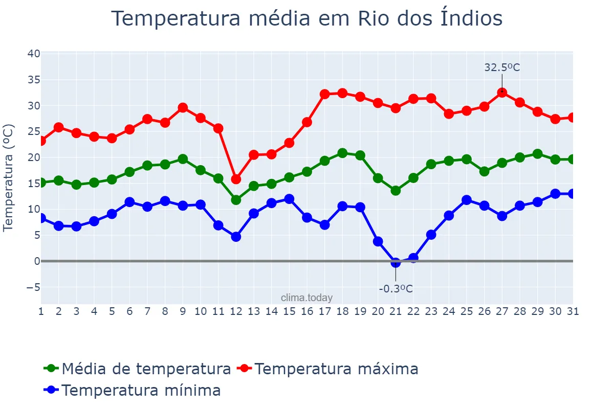 Temperatura em agosto em Rio dos Índios, RS, BR
