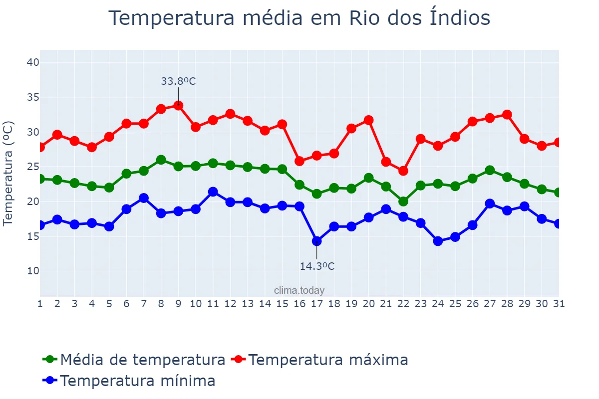 Temperatura em janeiro em Rio dos Índios, RS, BR