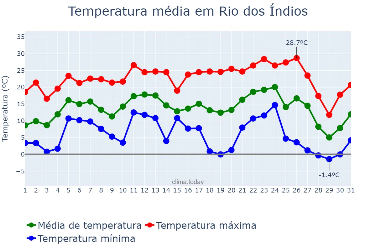 Temperatura em julho em Rio dos Índios, RS, BR