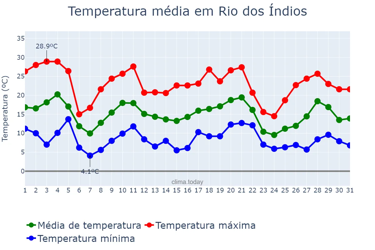 Temperatura em maio em Rio dos Índios, RS, BR