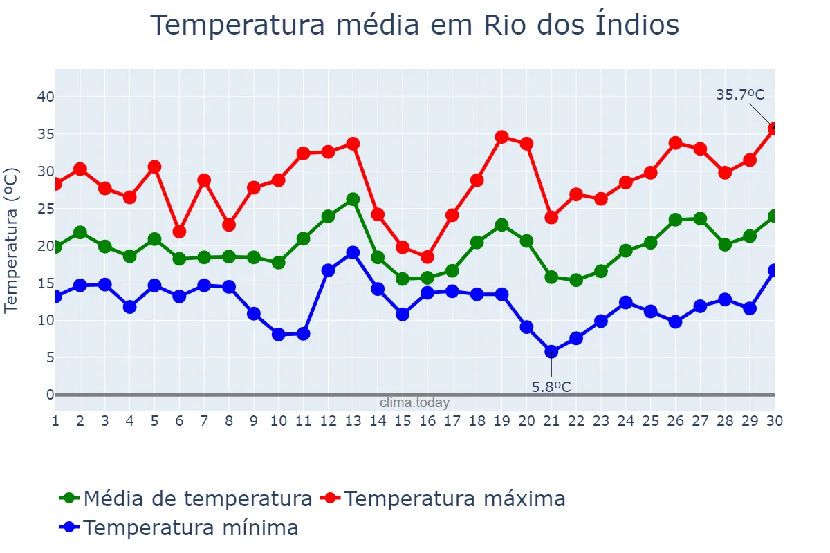 Temperatura em setembro em Rio dos Índios, RS, BR