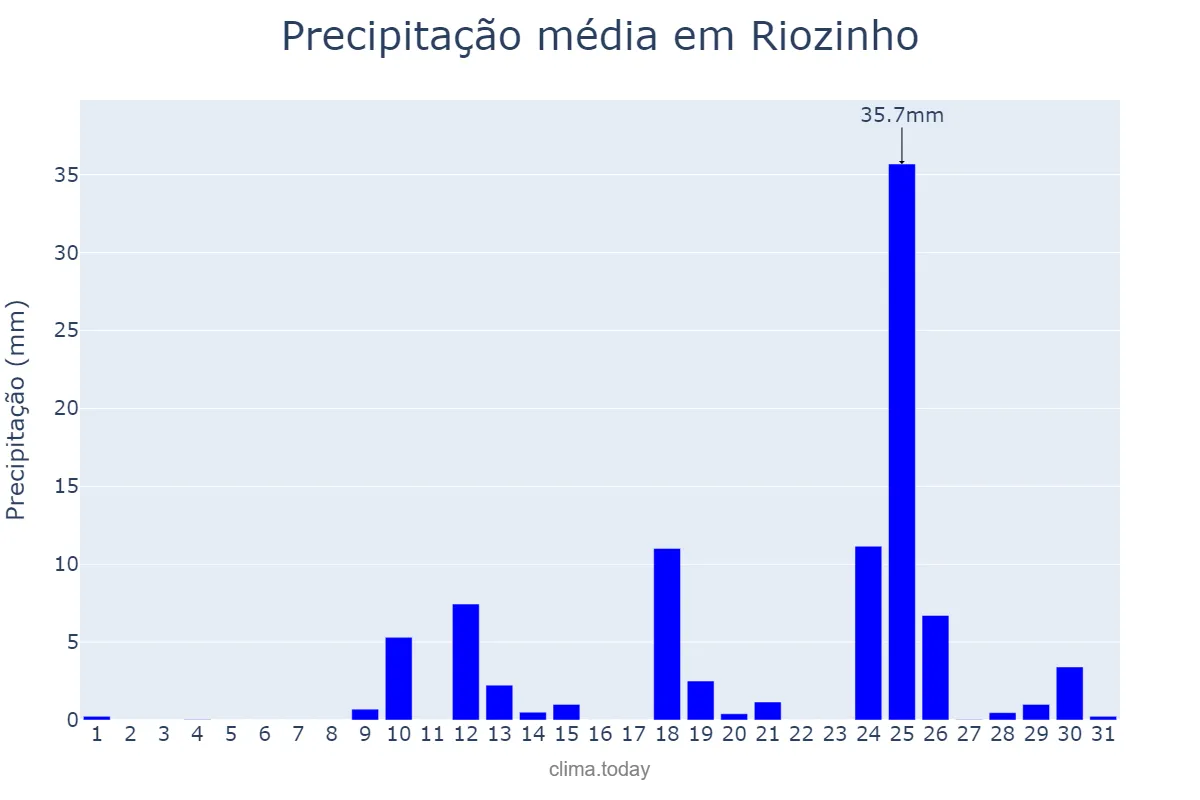 Precipitação em agosto em Riozinho, RS, BR