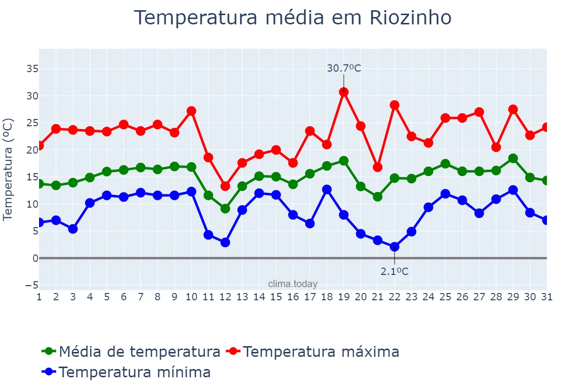 Temperatura em agosto em Riozinho, RS, BR