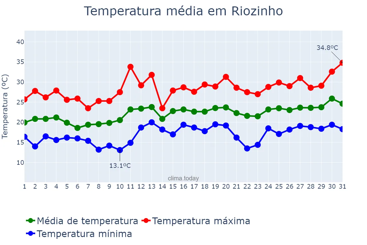 Temperatura em dezembro em Riozinho, RS, BR