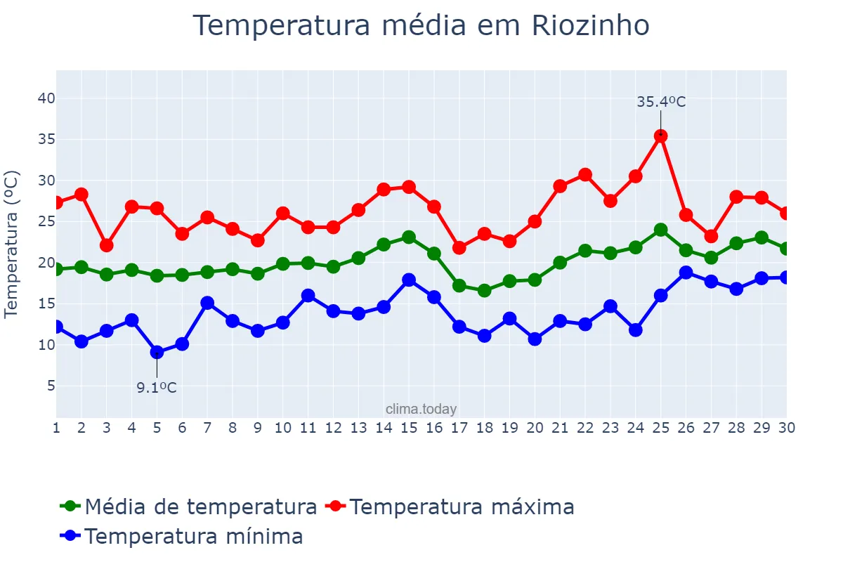 Temperatura em novembro em Riozinho, RS, BR