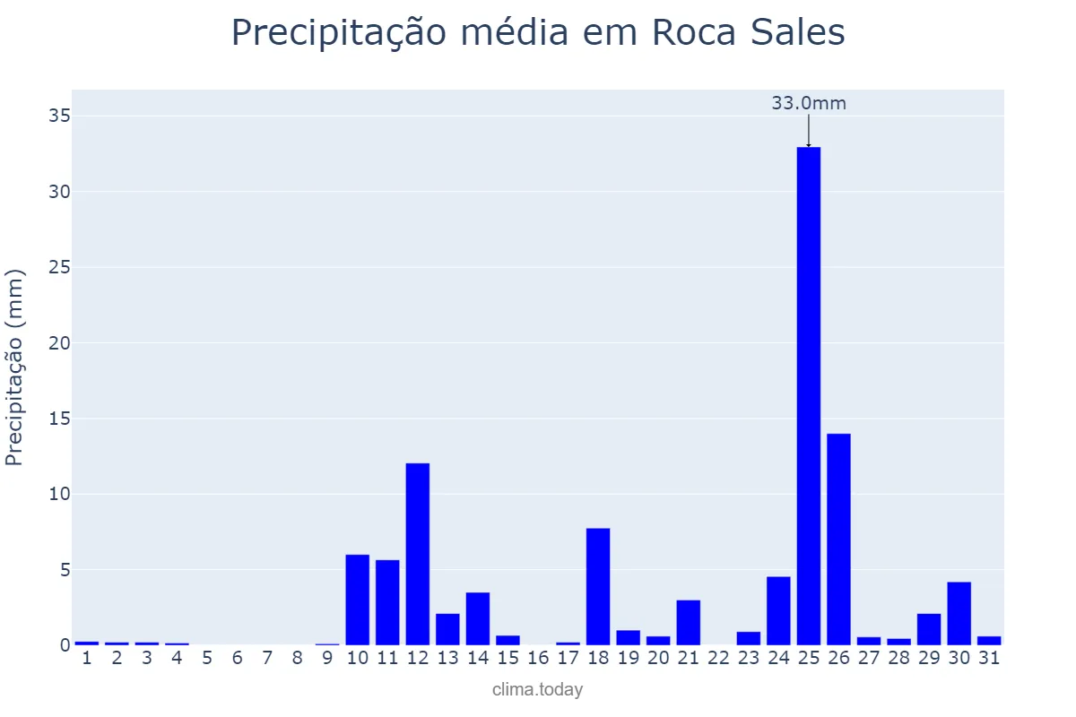 Precipitação em agosto em Roca Sales, RS, BR