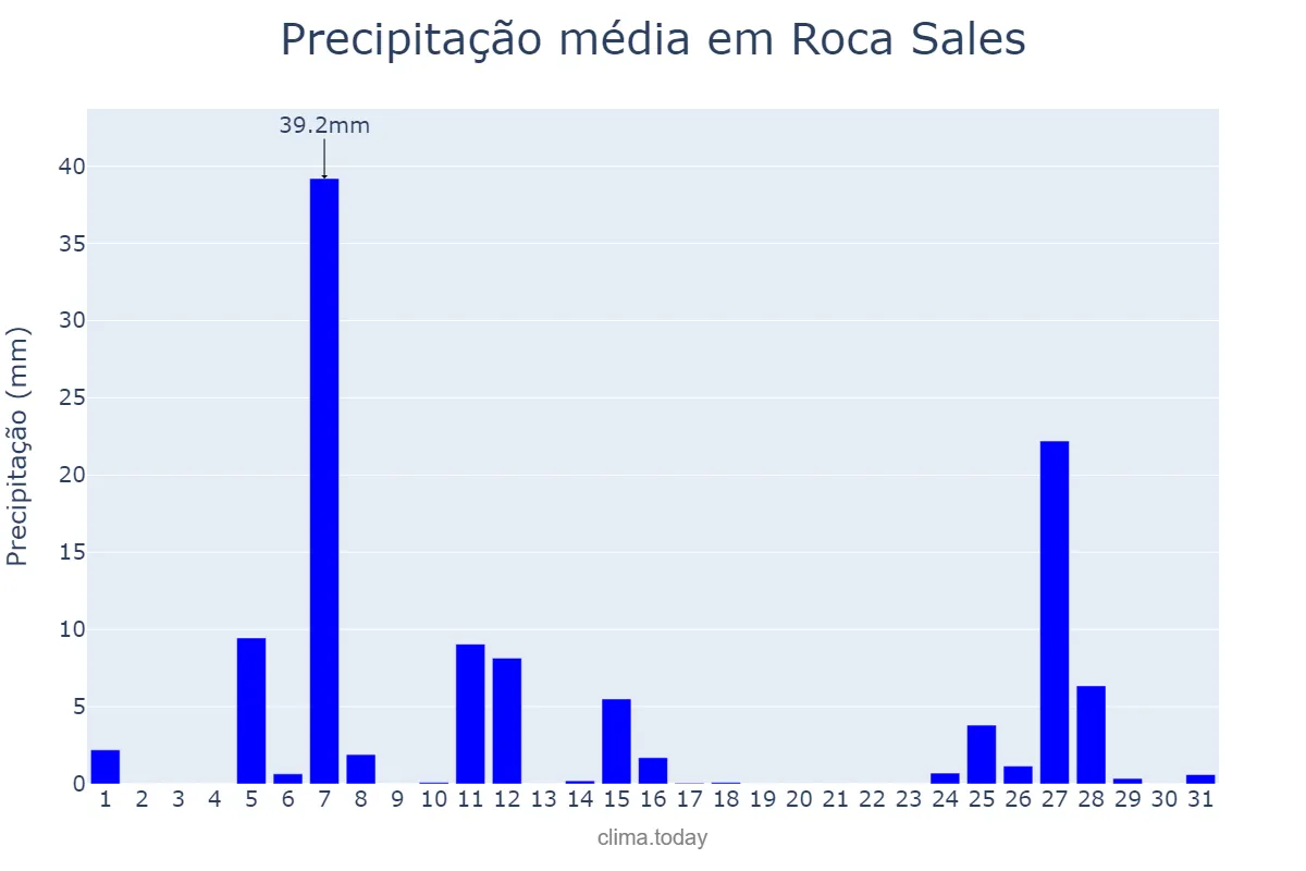 Precipitação em julho em Roca Sales, RS, BR