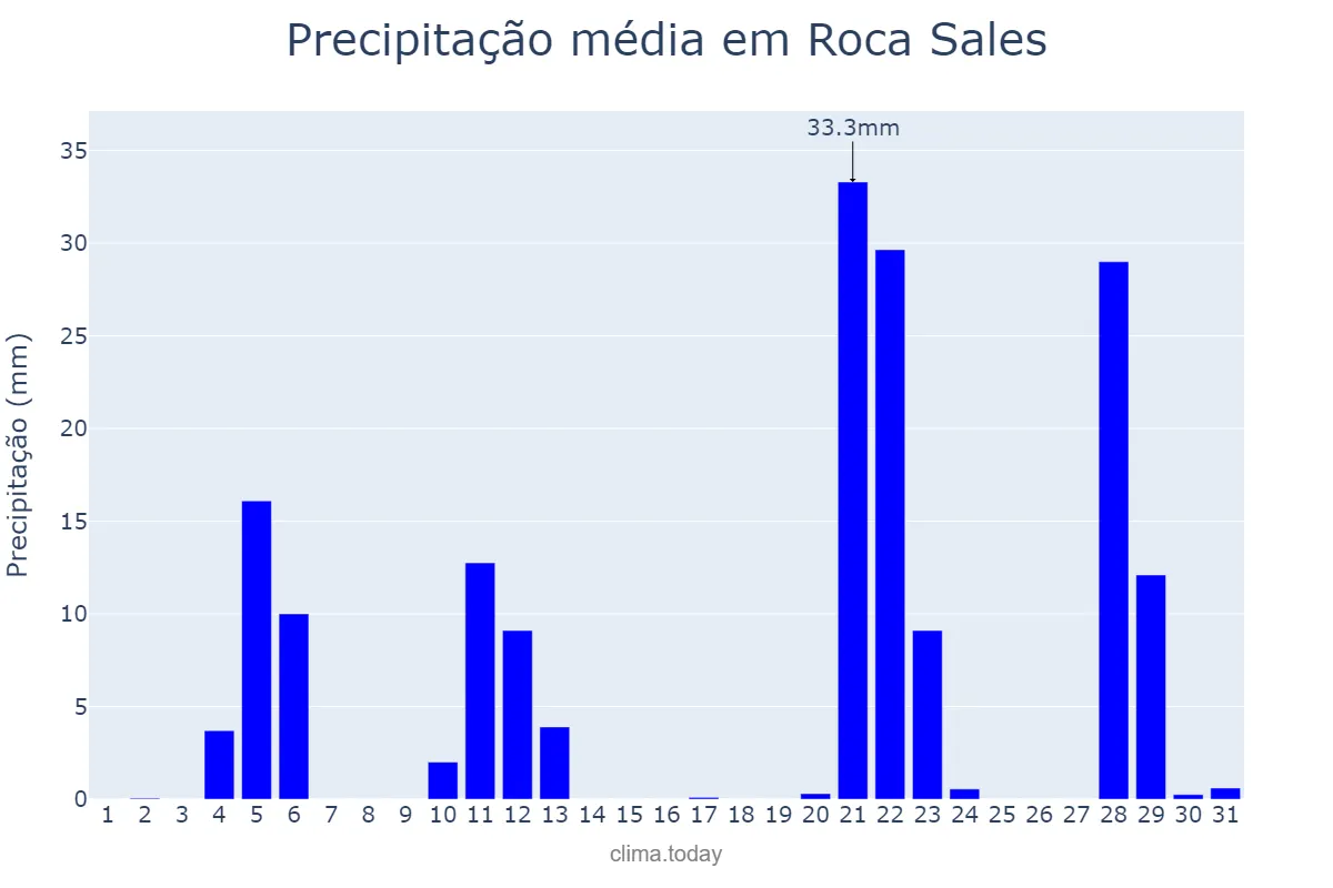 Precipitação em maio em Roca Sales, RS, BR