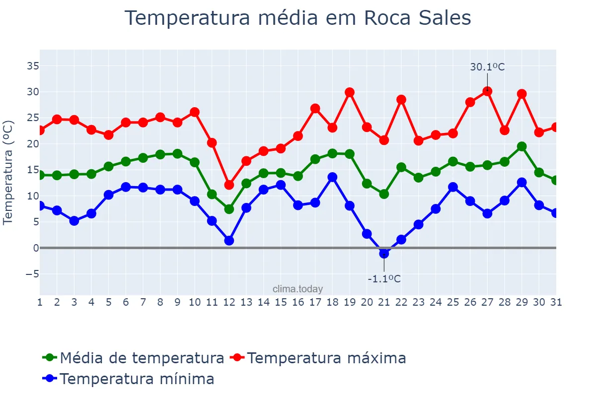 Temperatura em agosto em Roca Sales, RS, BR