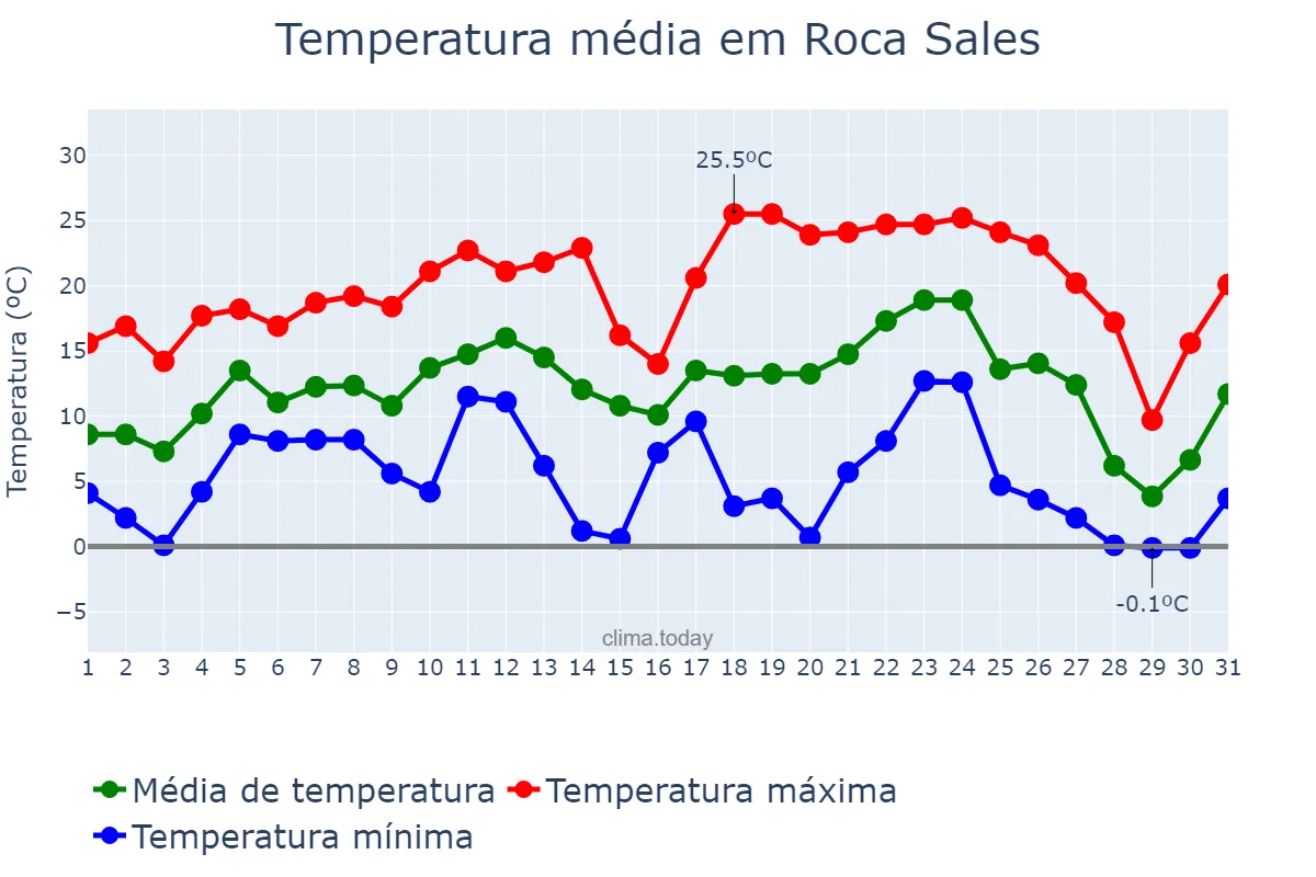 Temperatura em julho em Roca Sales, RS, BR