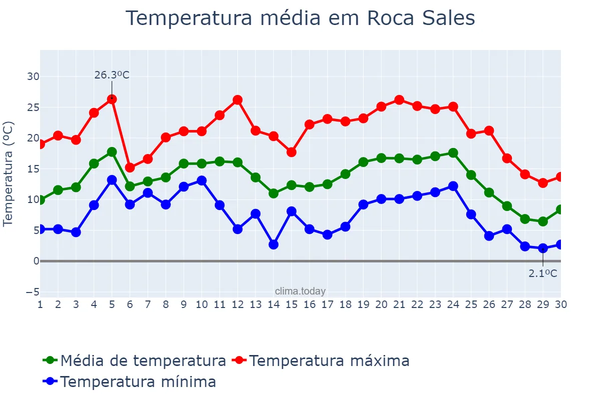 Temperatura em junho em Roca Sales, RS, BR