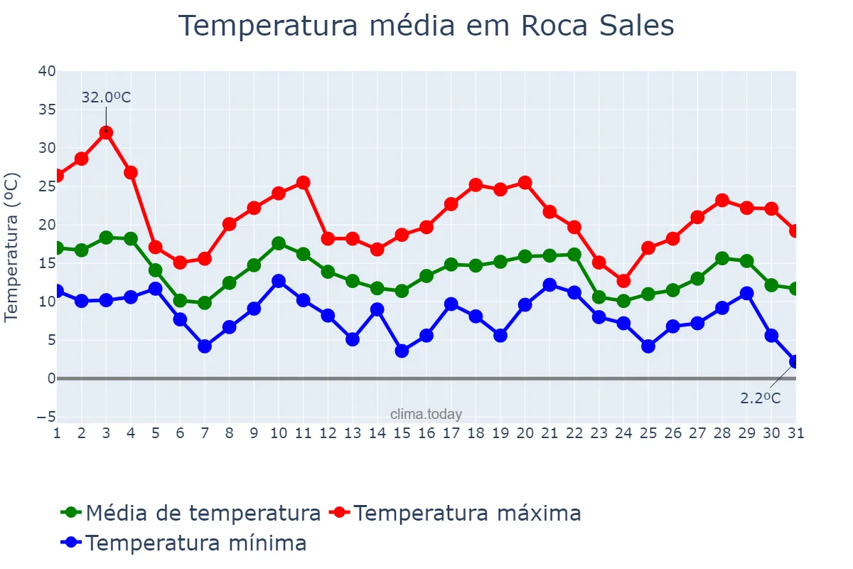 Temperatura em maio em Roca Sales, RS, BR