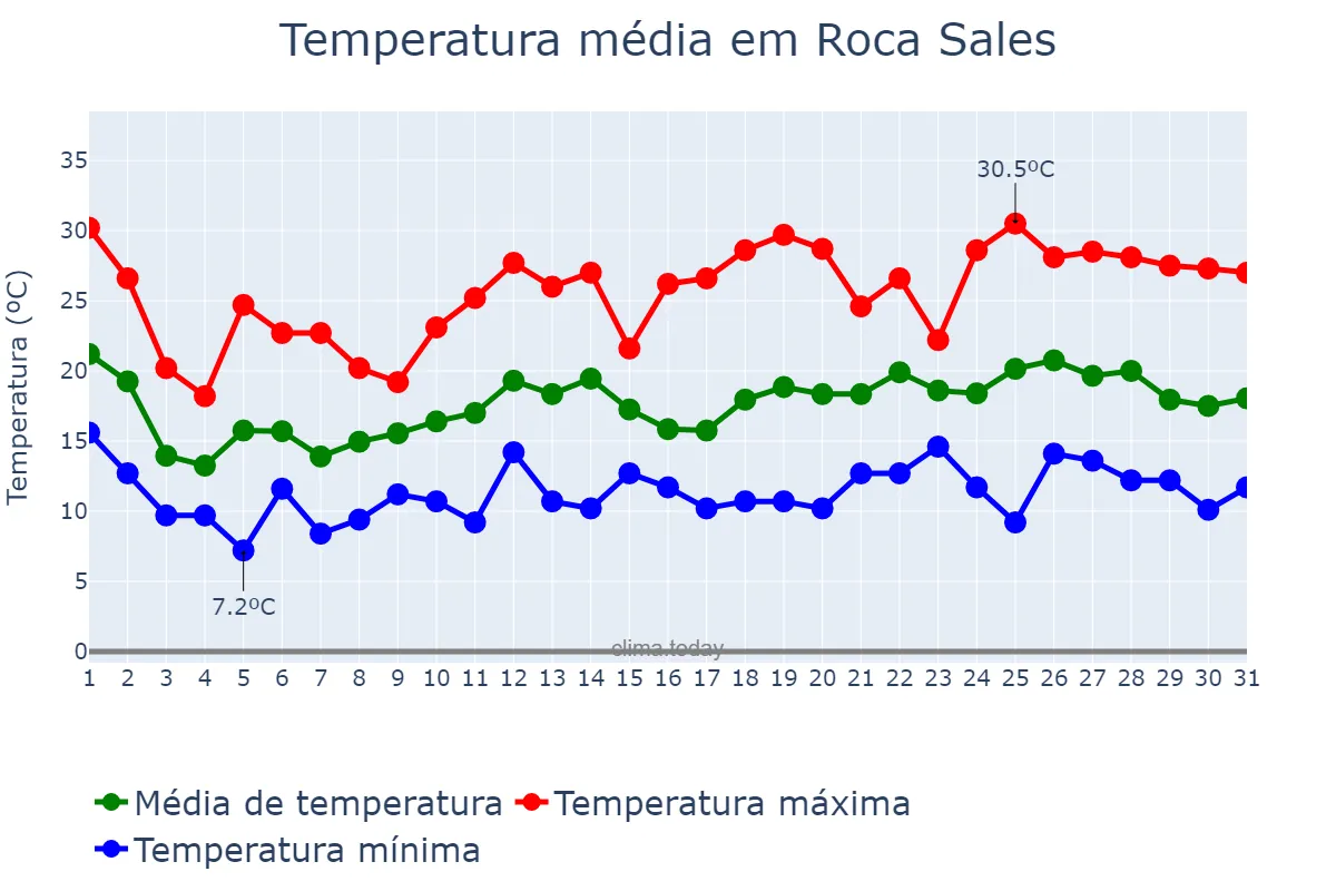 Temperatura em outubro em Roca Sales, RS, BR
