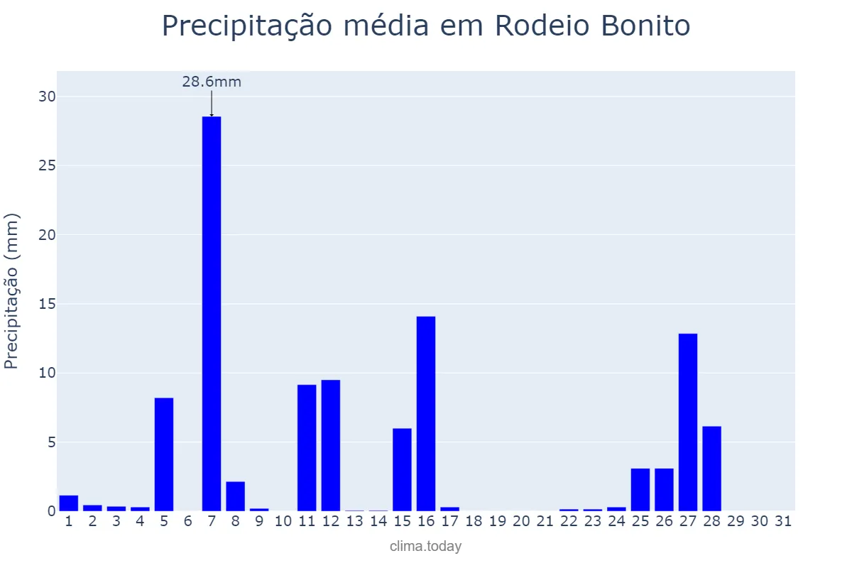 Precipitação em julho em Rodeio Bonito, RS, BR