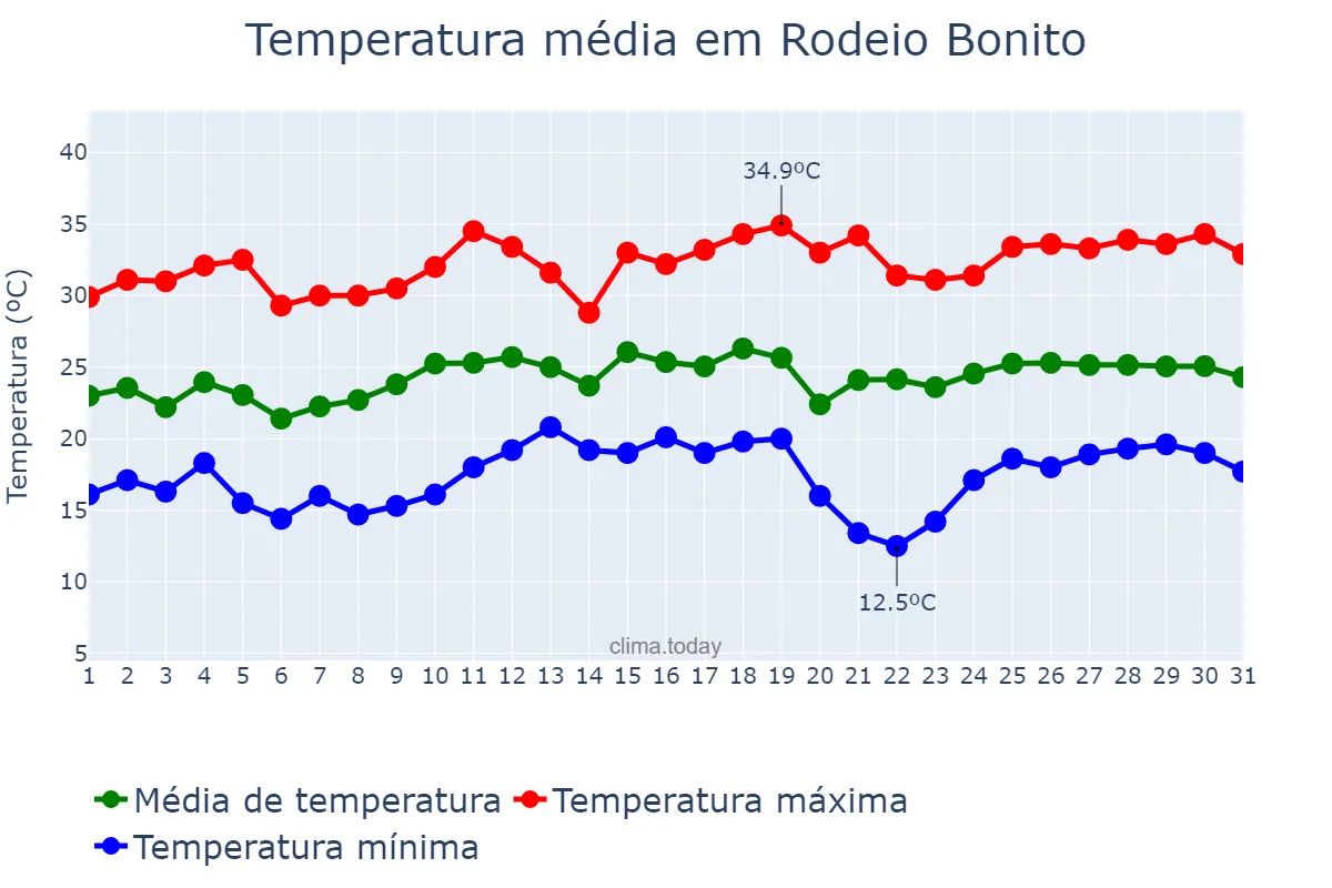 Temperatura em dezembro em Rodeio Bonito, RS, BR