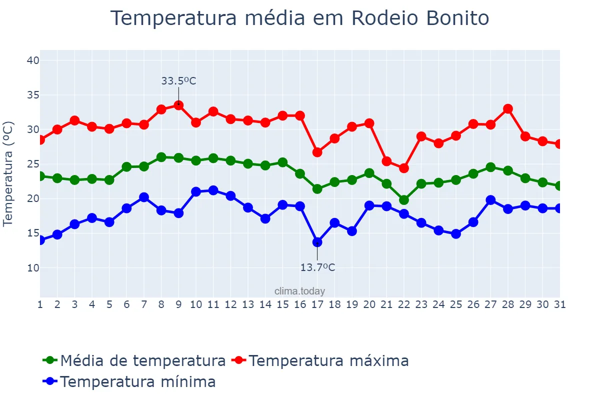 Temperatura em janeiro em Rodeio Bonito, RS, BR