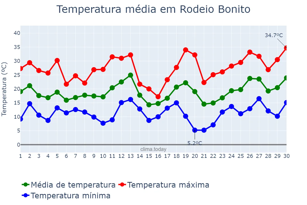 Temperatura em setembro em Rodeio Bonito, RS, BR