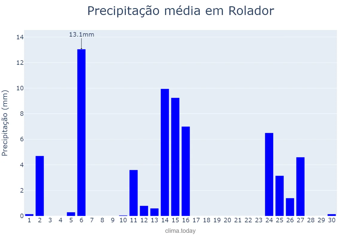 Precipitação em abril em Rolador, RS, BR