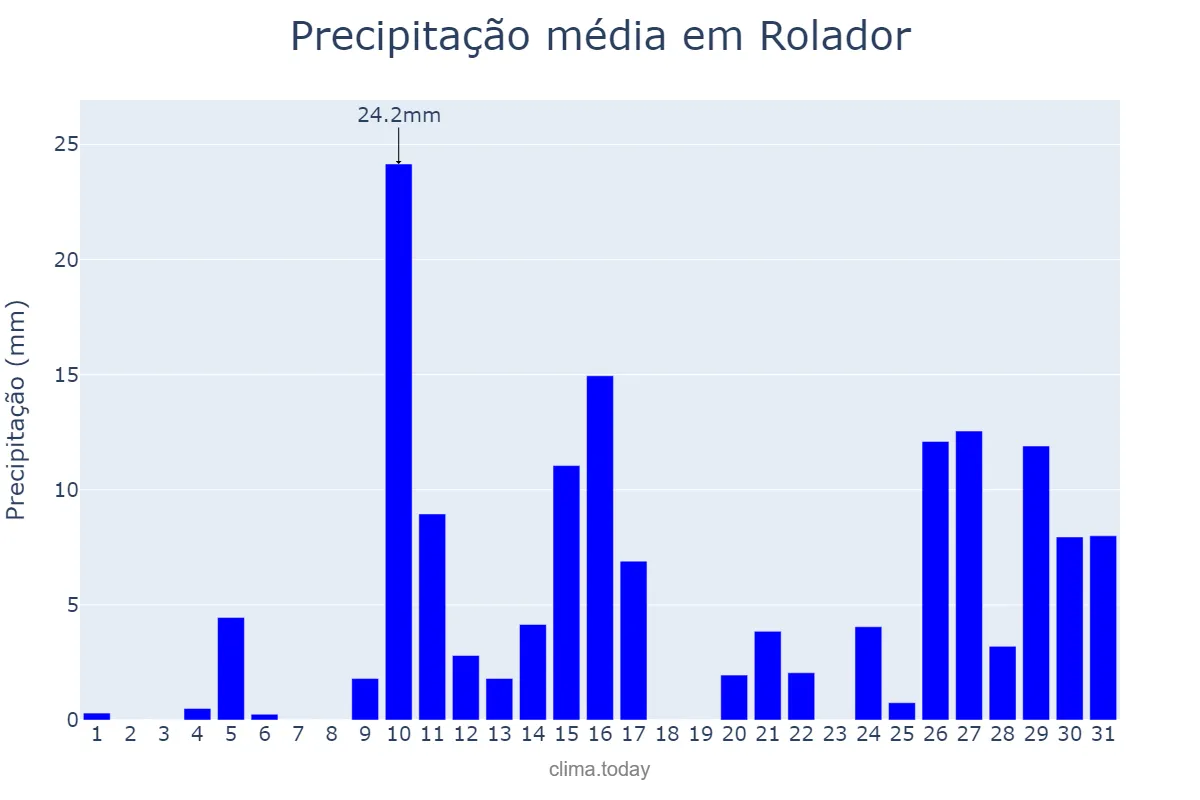 Precipitação em janeiro em Rolador, RS, BR