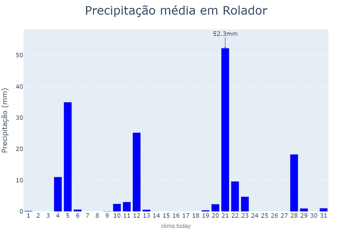 Precipitação em maio em Rolador, RS, BR