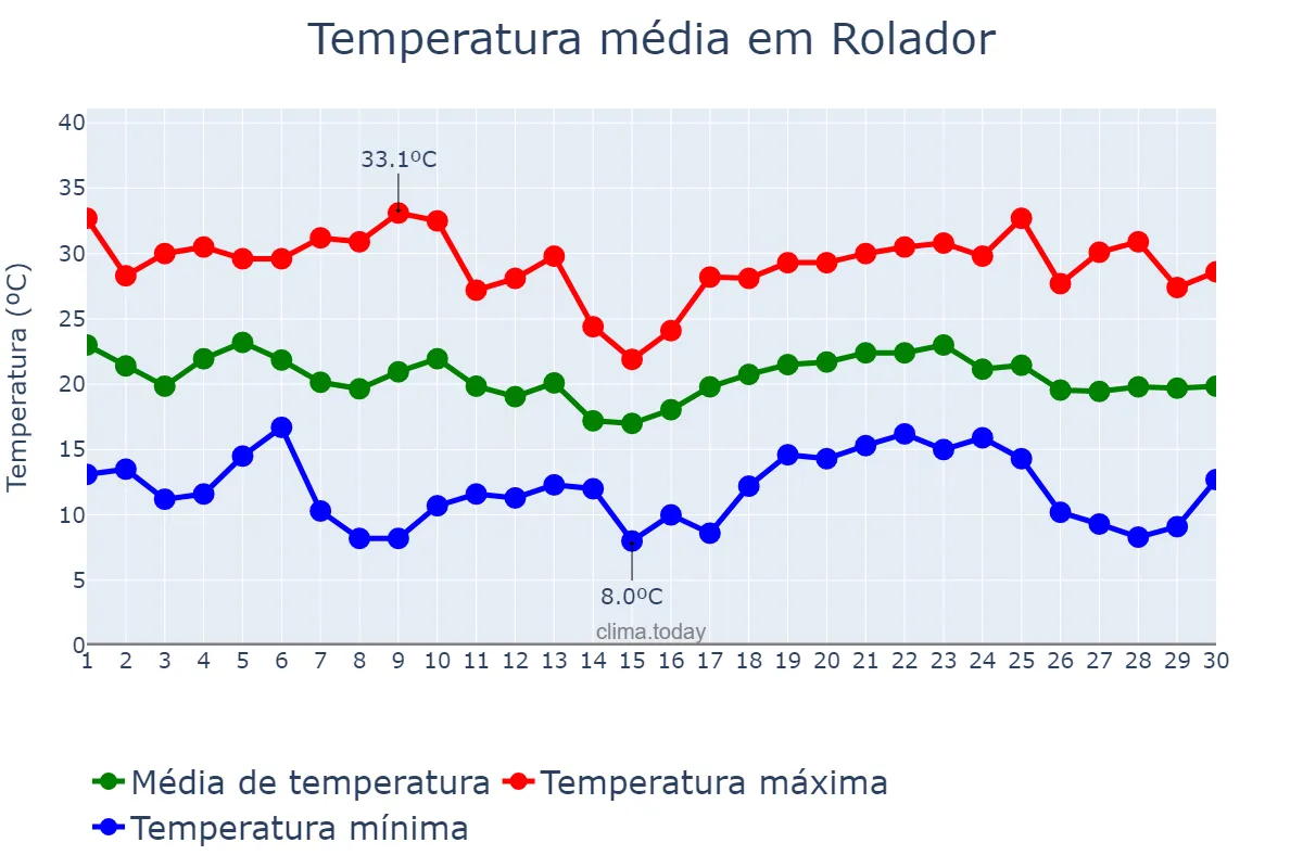 Temperatura em abril em Rolador, RS, BR