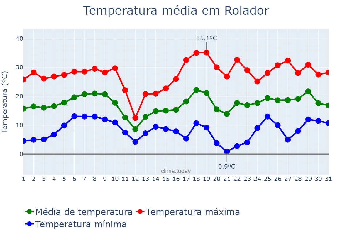 Temperatura em agosto em Rolador, RS, BR