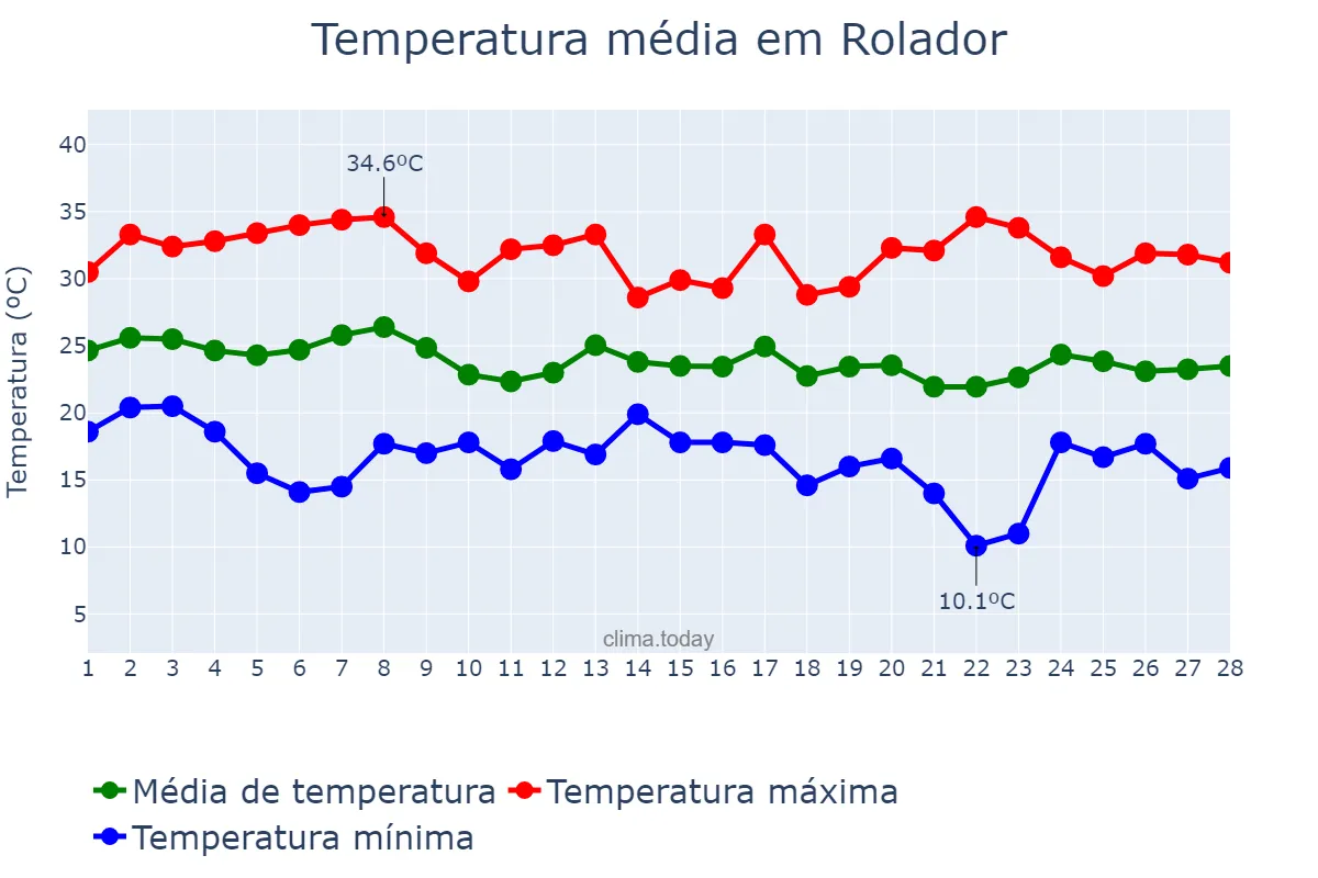 Temperatura em fevereiro em Rolador, RS, BR