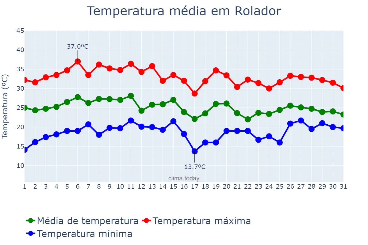 Temperatura em janeiro em Rolador, RS, BR