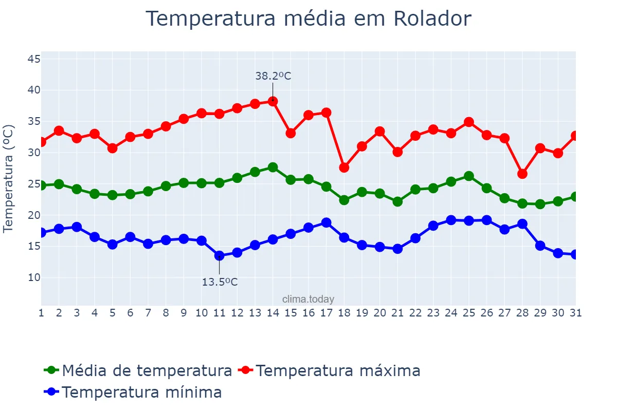 Temperatura em marco em Rolador, RS, BR