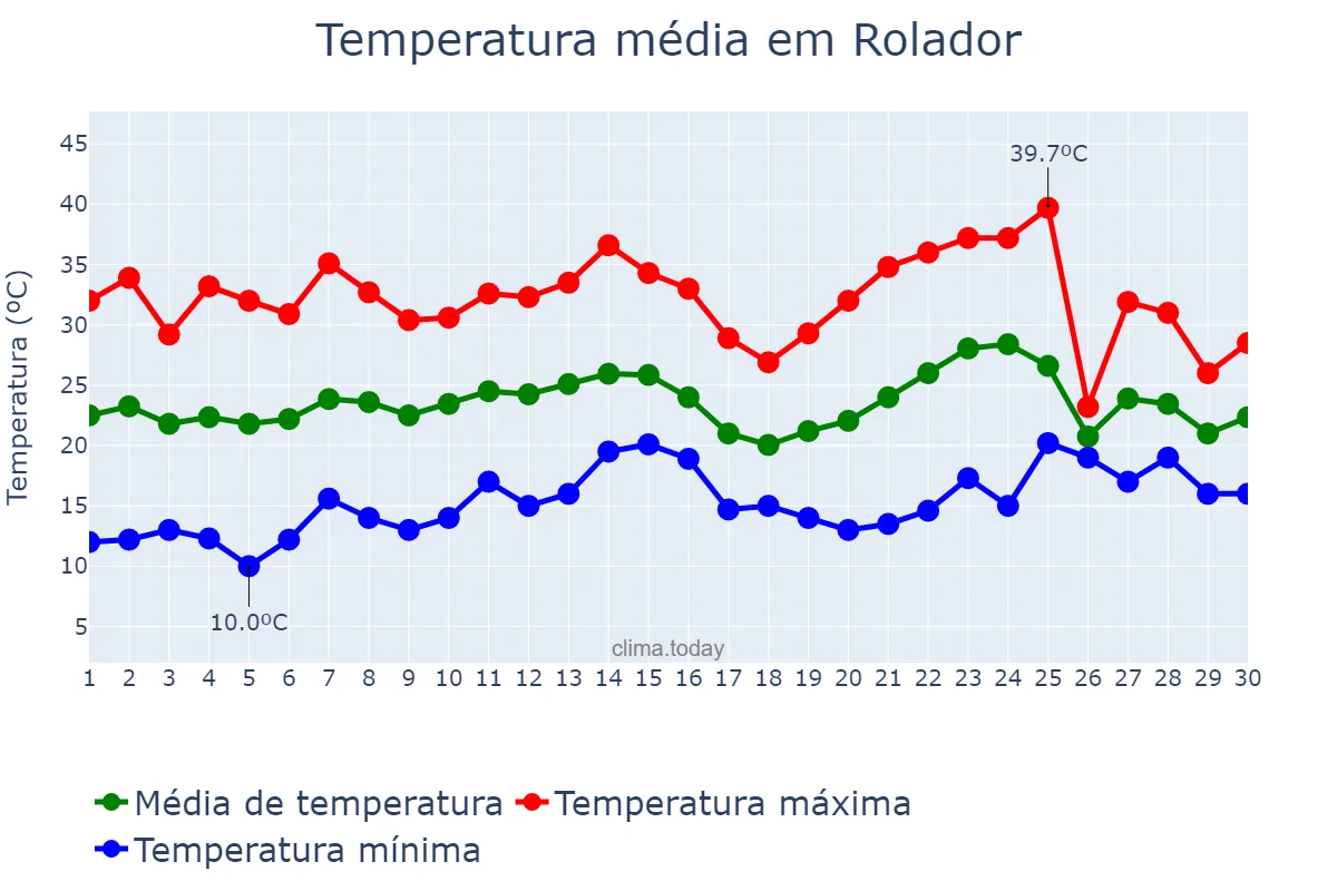Temperatura em novembro em Rolador, RS, BR