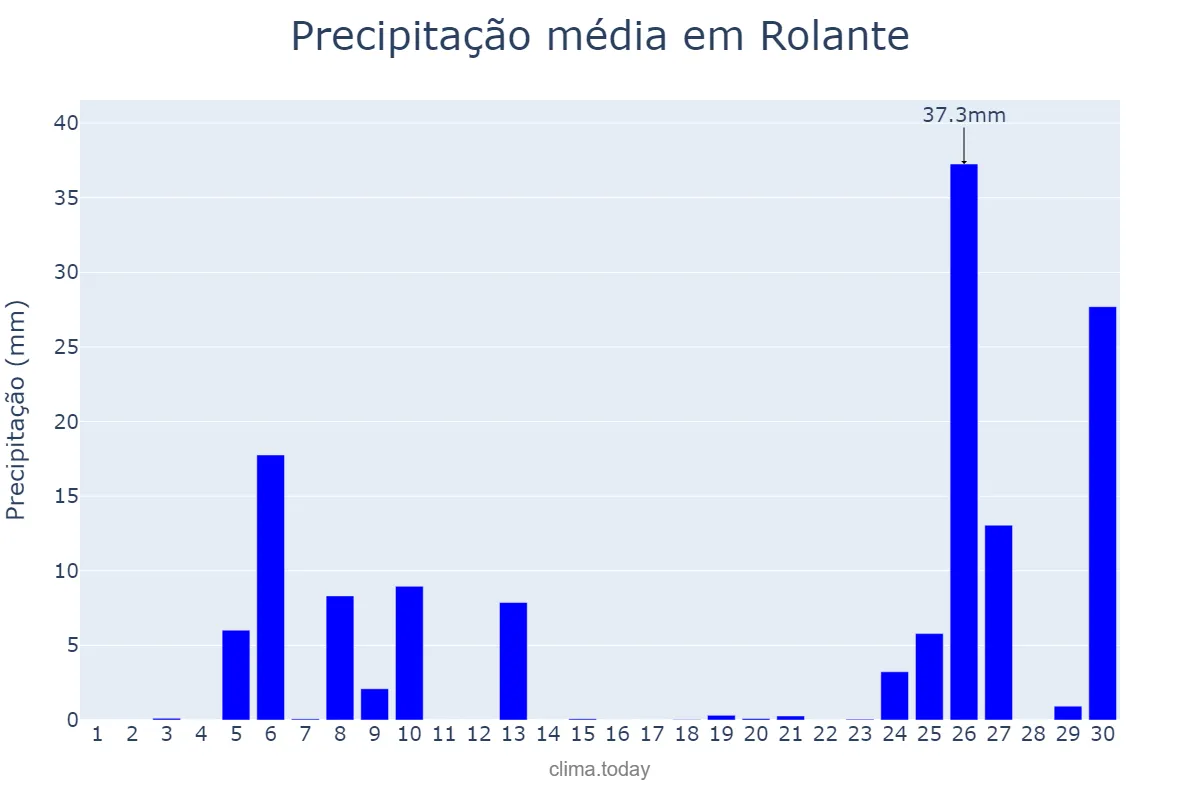 Precipitação em junho em Rolante, RS, BR
