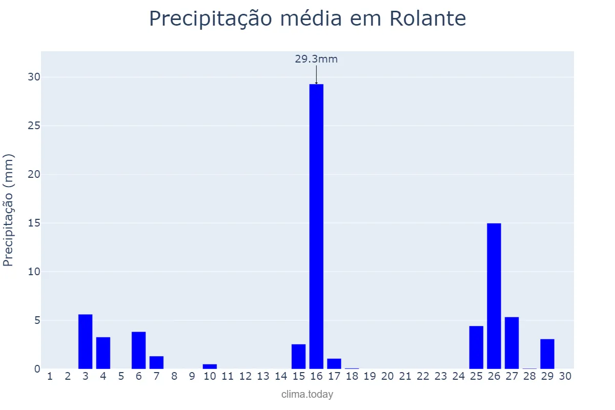 Precipitação em novembro em Rolante, RS, BR