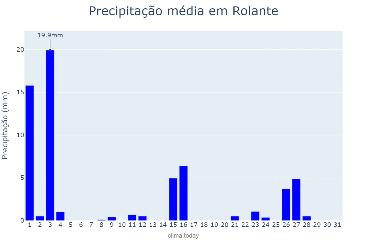 Precipitação em outubro em Rolante, RS, BR