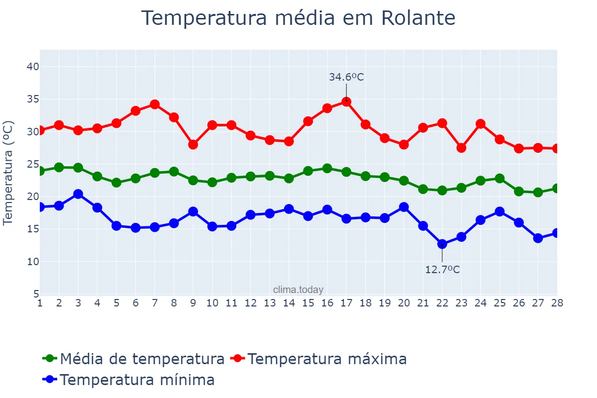 Temperatura em fevereiro em Rolante, RS, BR