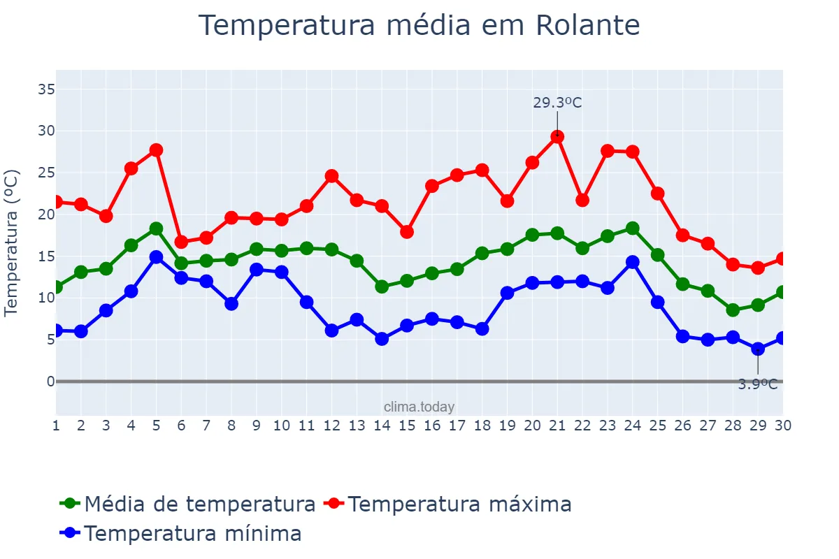 Temperatura em junho em Rolante, RS, BR