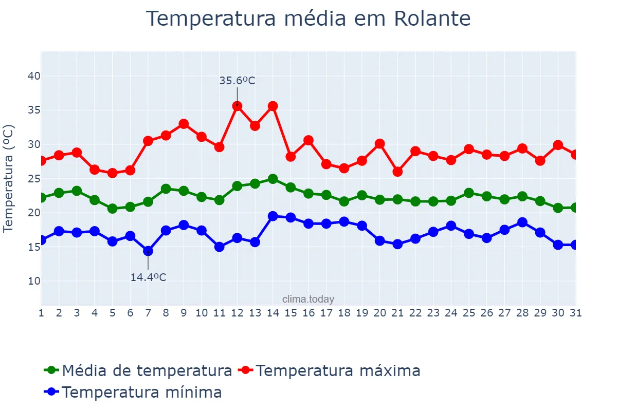 Temperatura em marco em Rolante, RS, BR